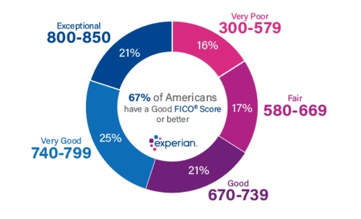 Credit Score Experian